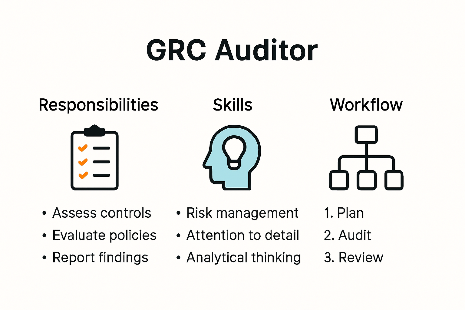 Infographic showing GRC auditor duties and workflow in organizations