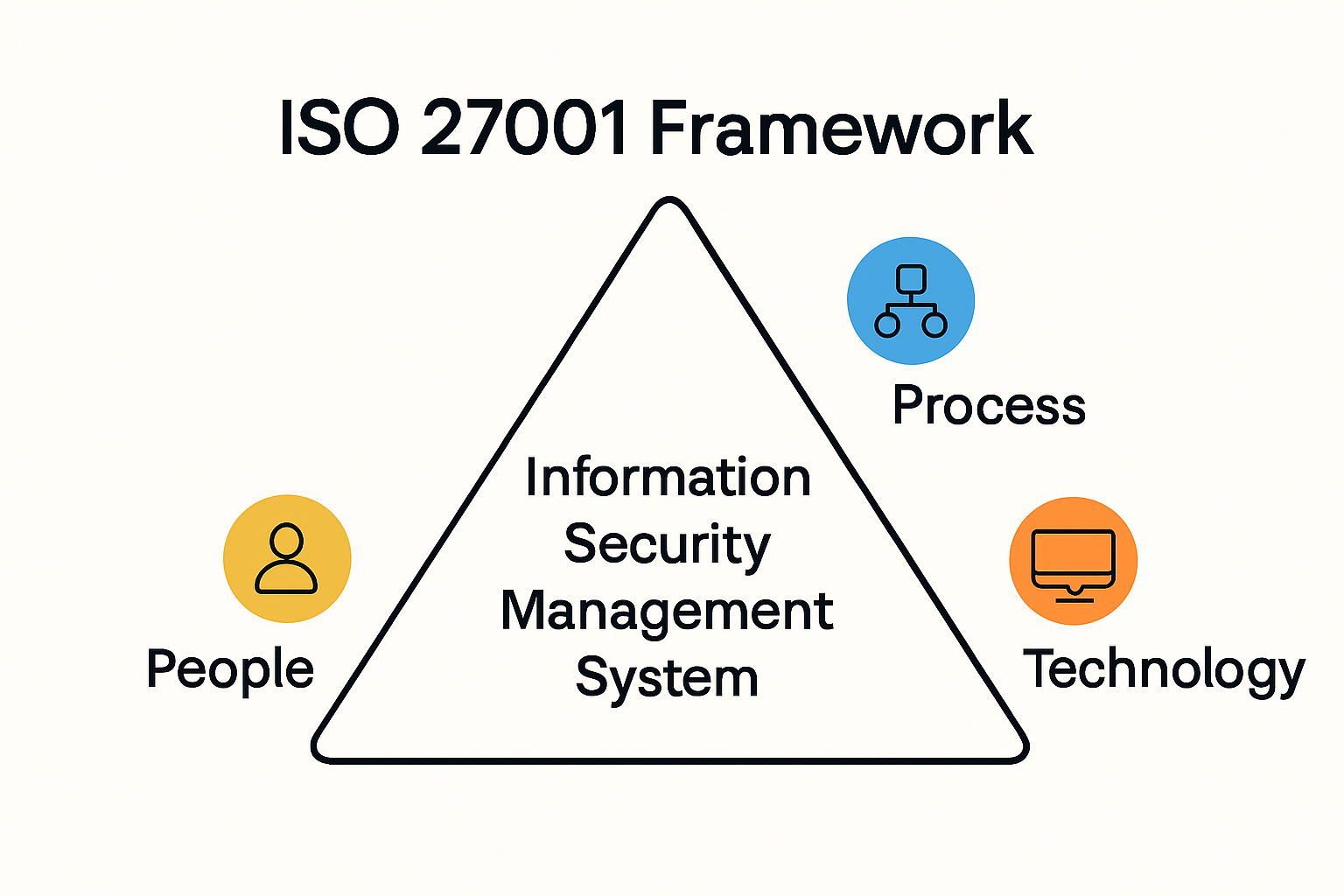 Infographic explaining ISO 27001 framework core principles.