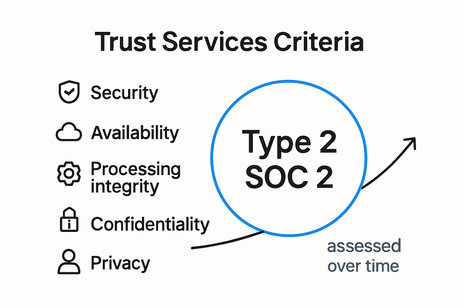Overview of Type 2 SOC 2 trust criteria and assessment timeline