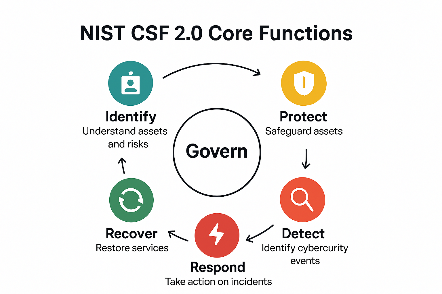 Infographic showing six NIST CSF functions with govern