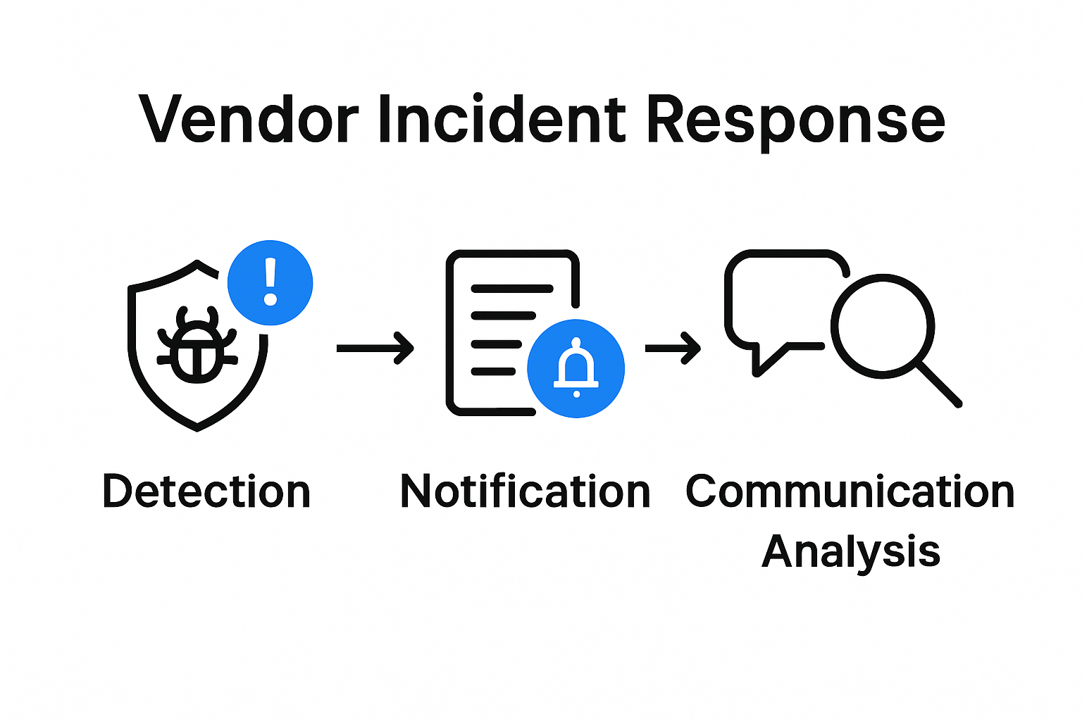 Incident response process visualized for RFPs