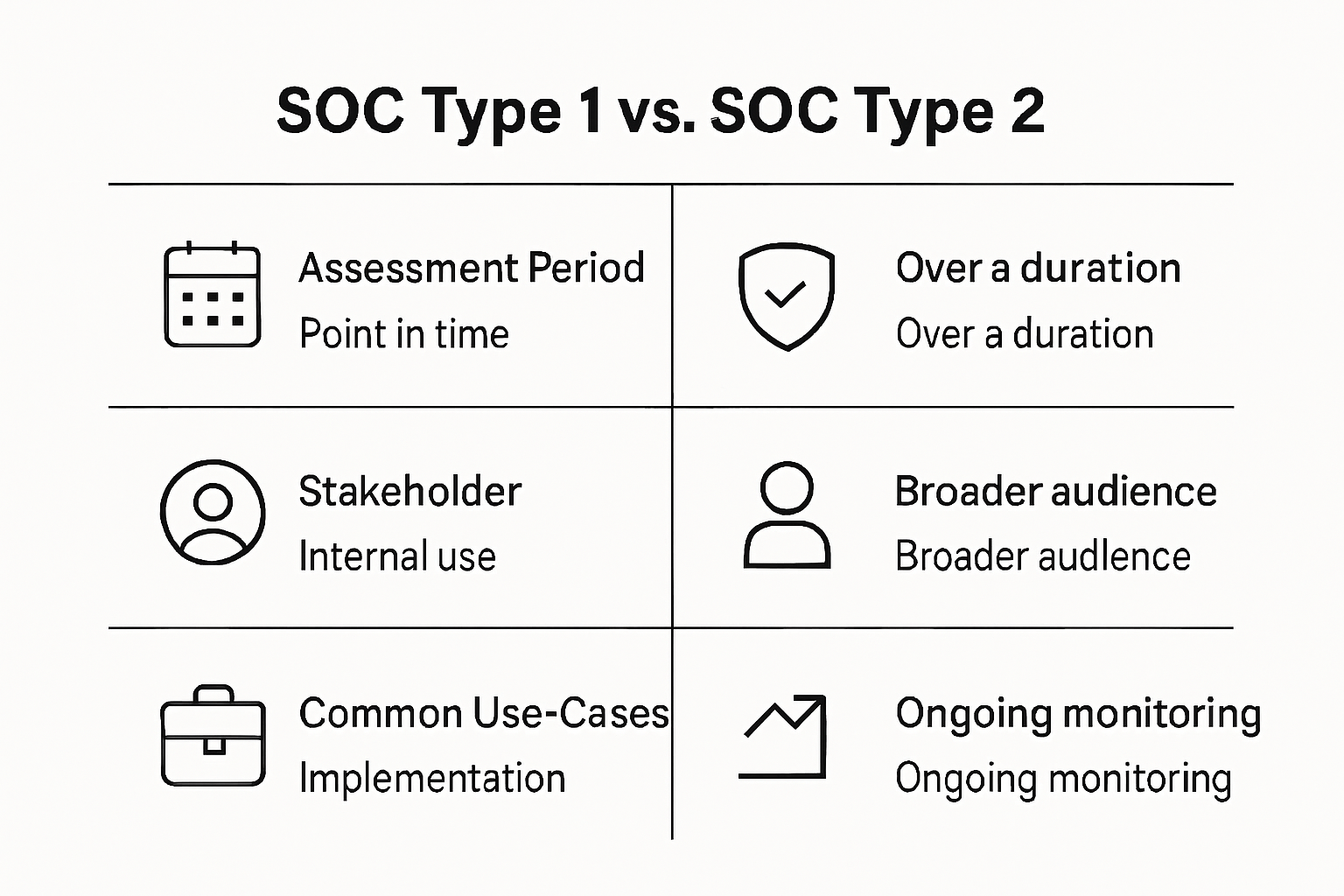 SOC Type 1 versus Type 2 key differences visual chart