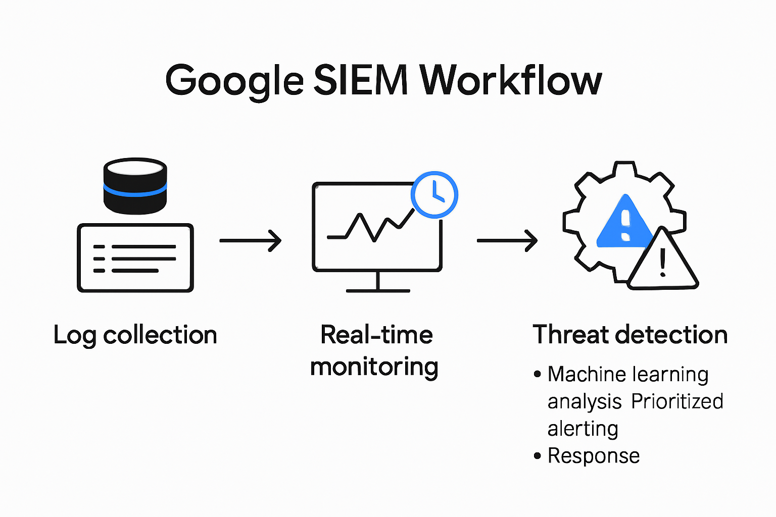 Google SIEM threat detection and response lifecycle infographic