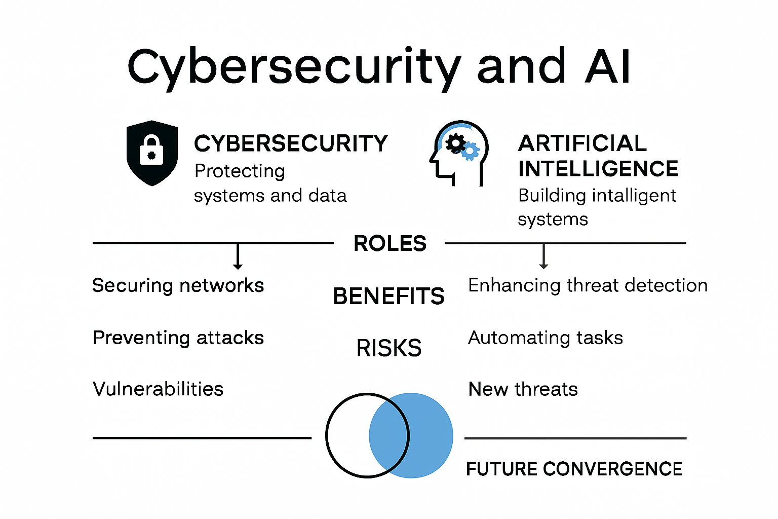 Infographic comparing cyber security and artificial intelligence features and overlap