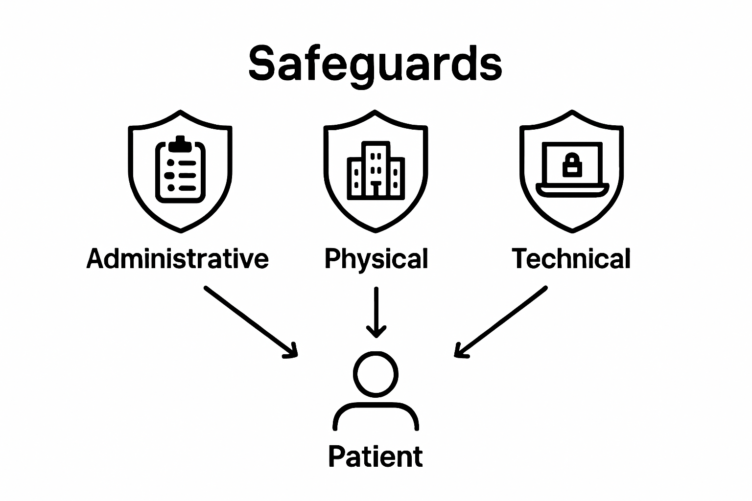 Visual breakdown of three HIPAA safeguard types protecting patient data