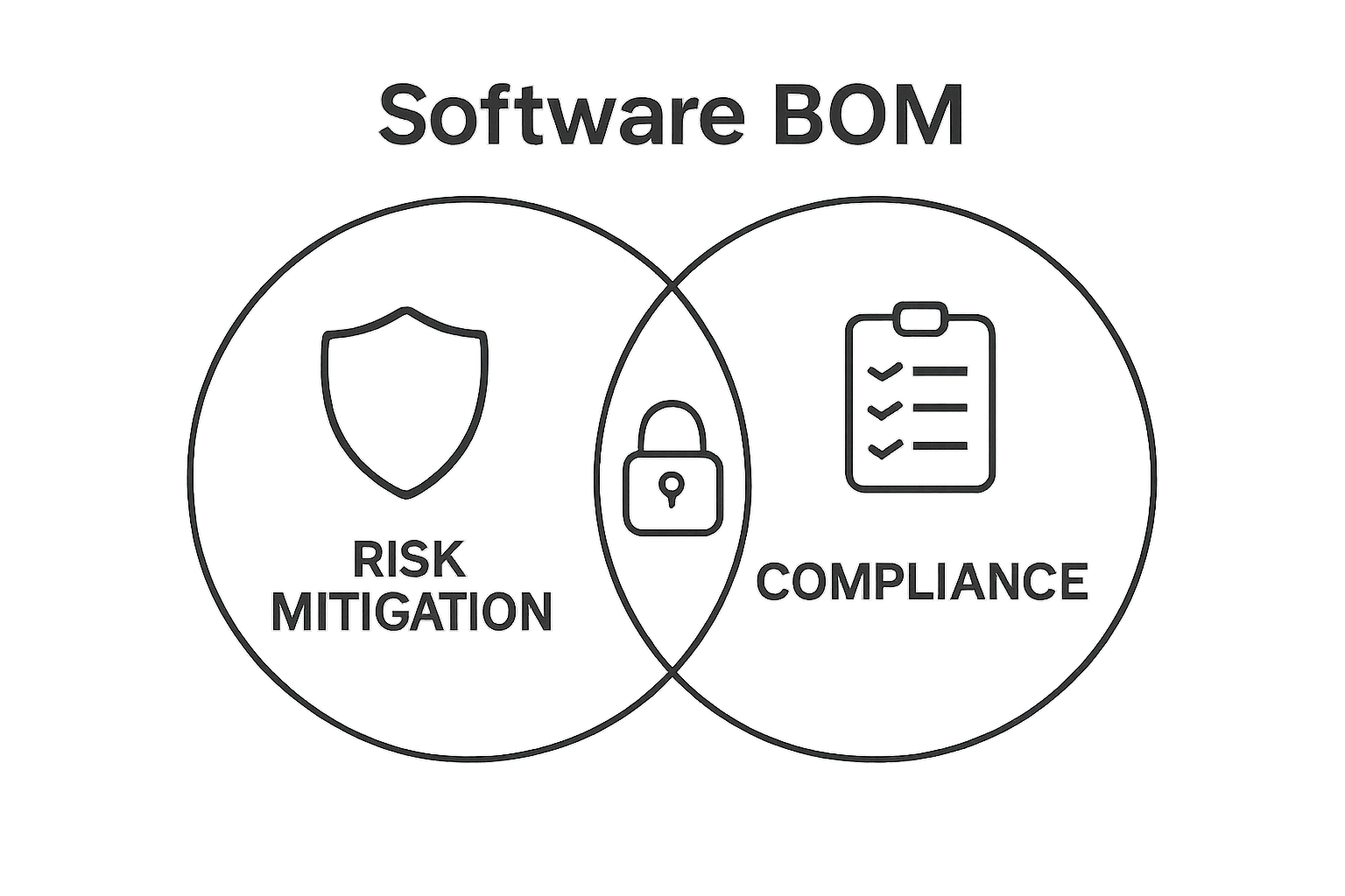 Visual comparison of risk mitigation and compliance for software BOM
