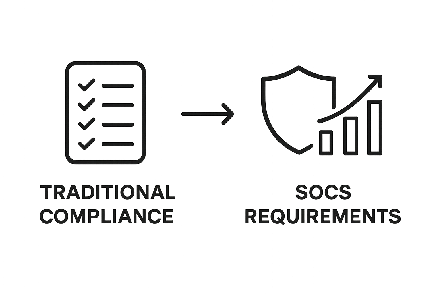 Infographic contrasting checklist compliance and SOCS proactive security