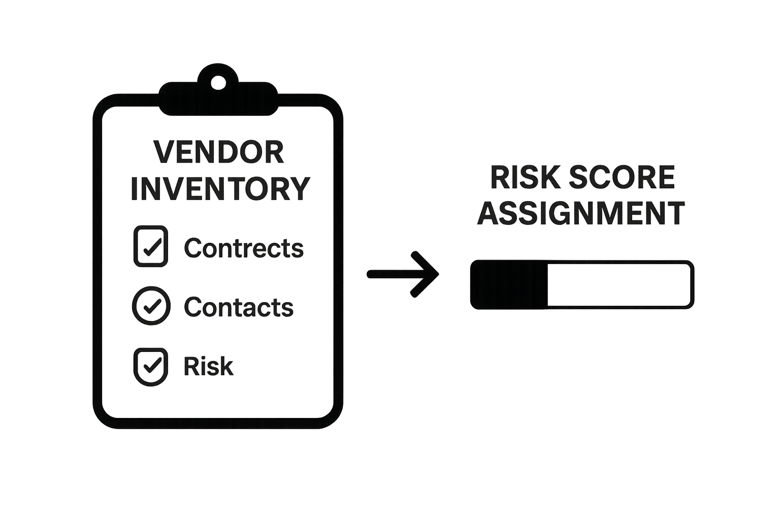 Infographic visualizing vendor inventory and risk scoring steps