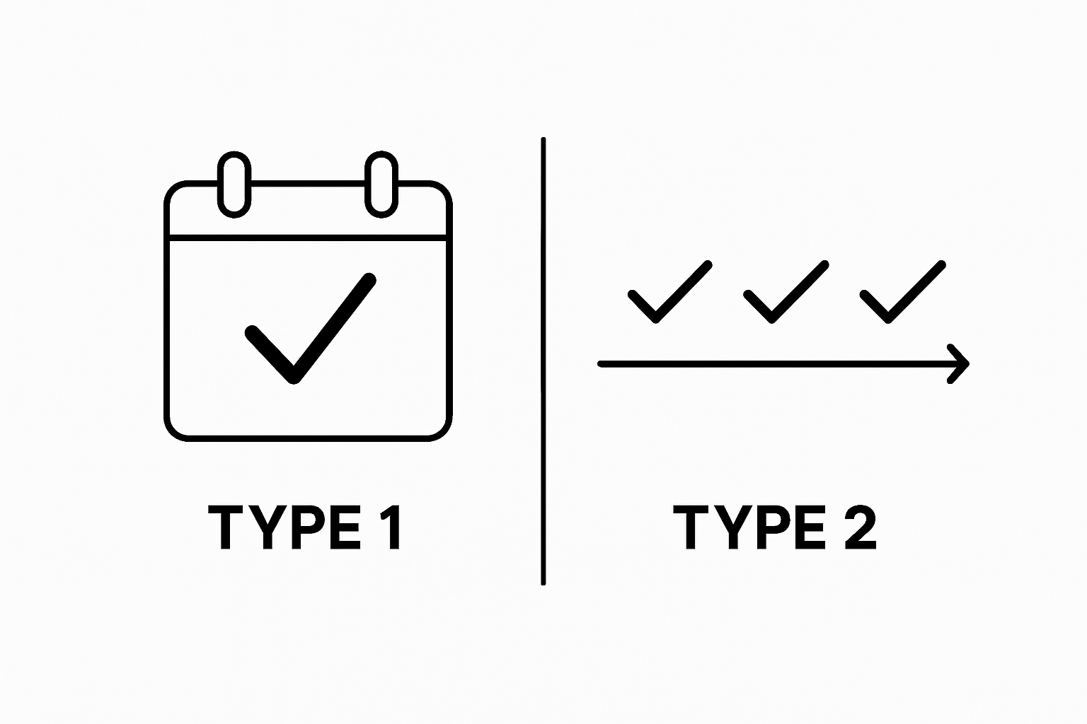 Comparative infographic of SOC 2 Type 1 versus Type 2 audit duration and depth