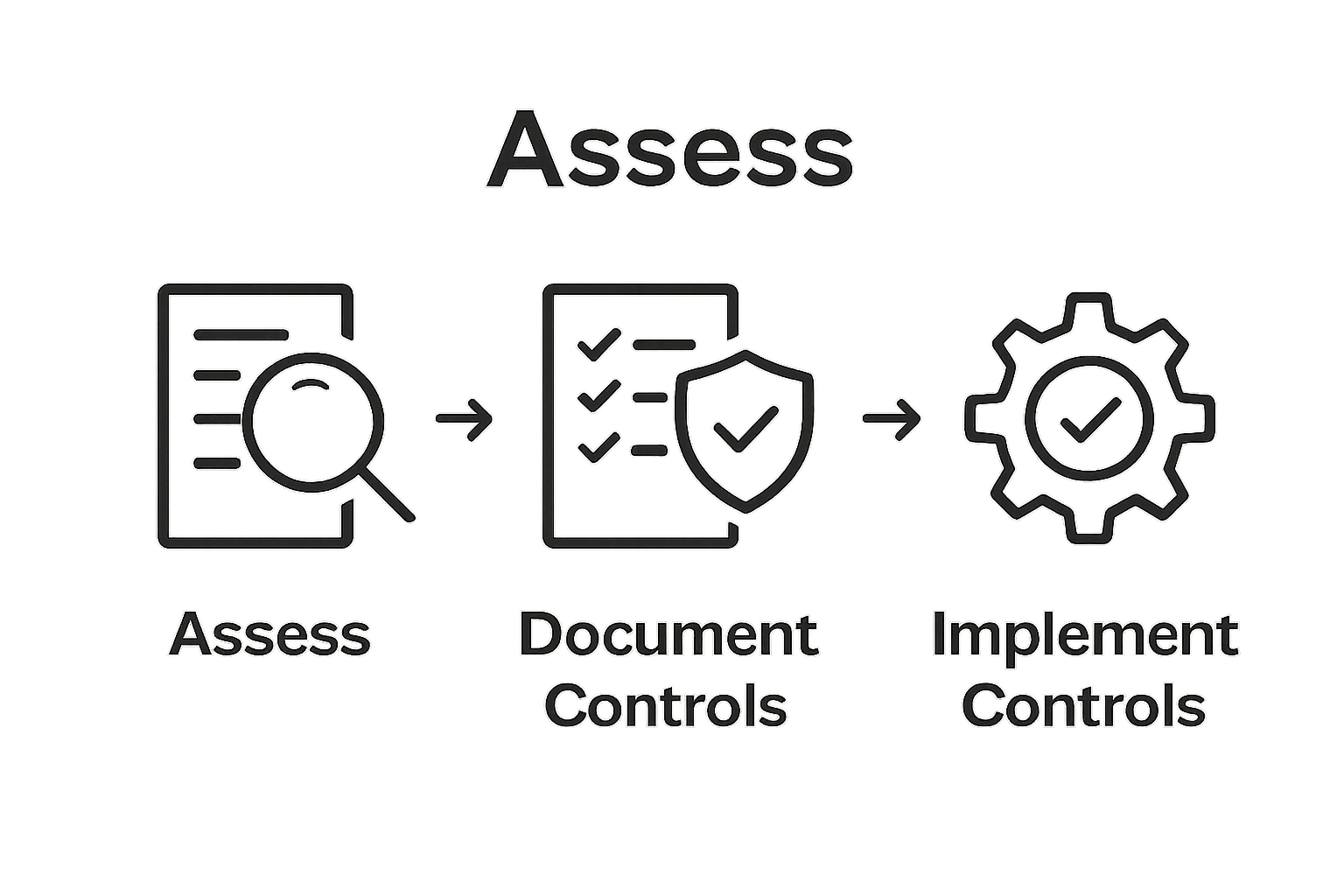 SOC 2 compliance 3-step process infographic