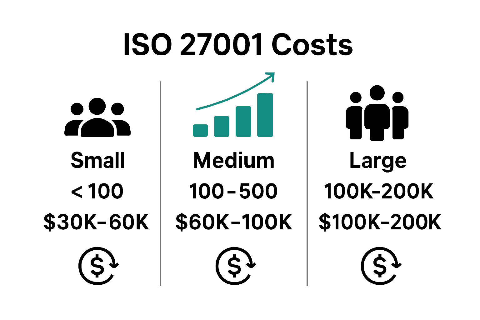 Visual comparison of ISO 27001 costs by organization size