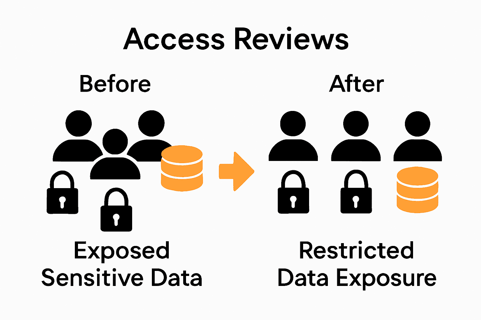 Infographic showing before and after access review process for team collaboration security