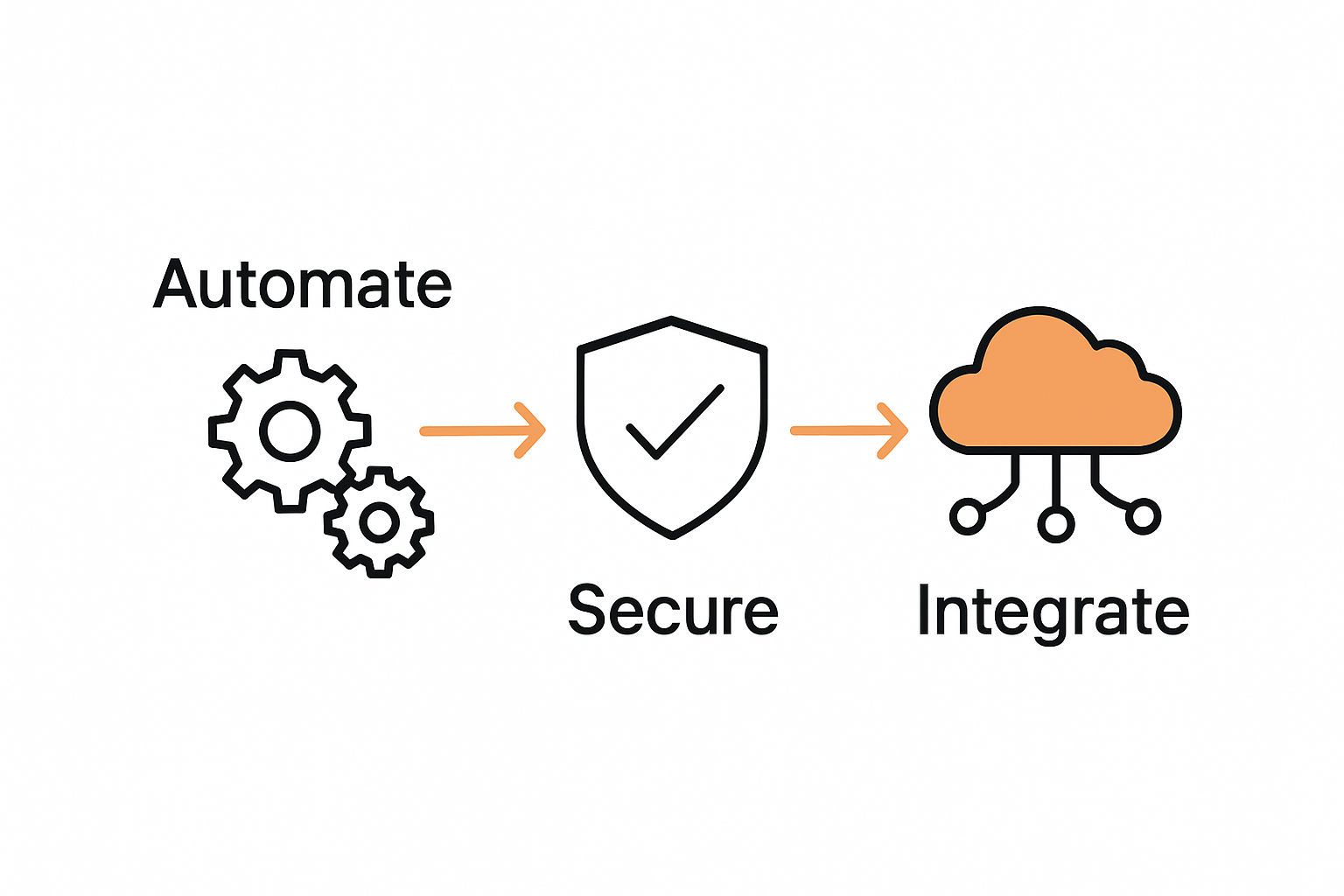 Infographic automation security integration benefits