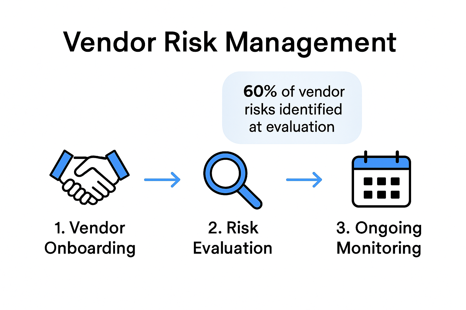 Infographic showing vendor risk assessment process