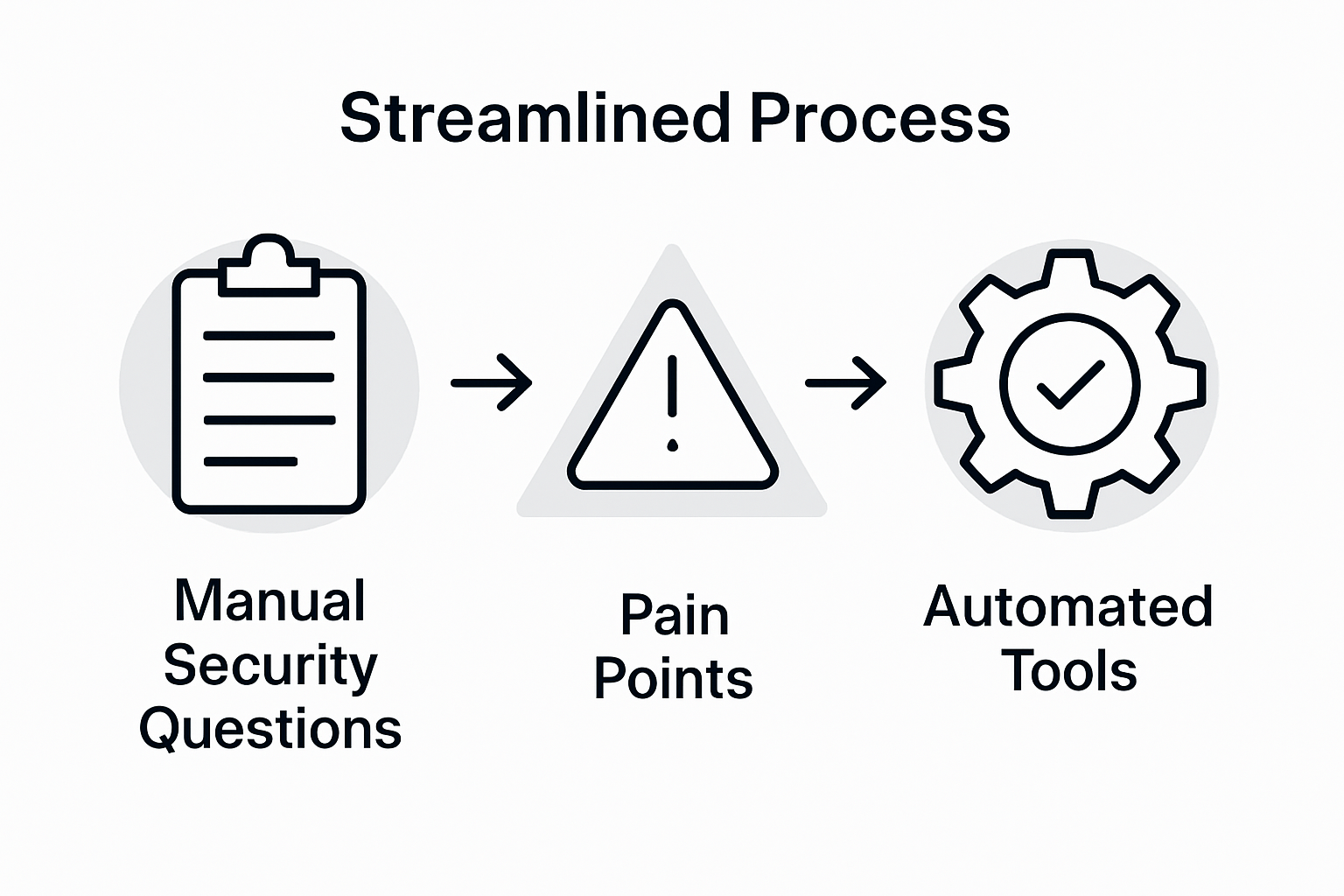 Infographic: manual versus automated security question workflow