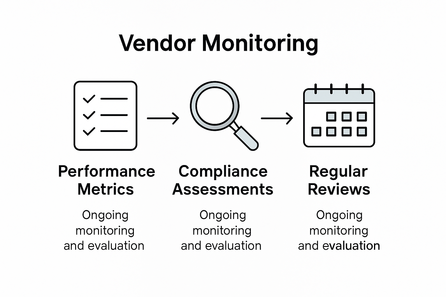 Infographic showing vendor performance monitoring cycle