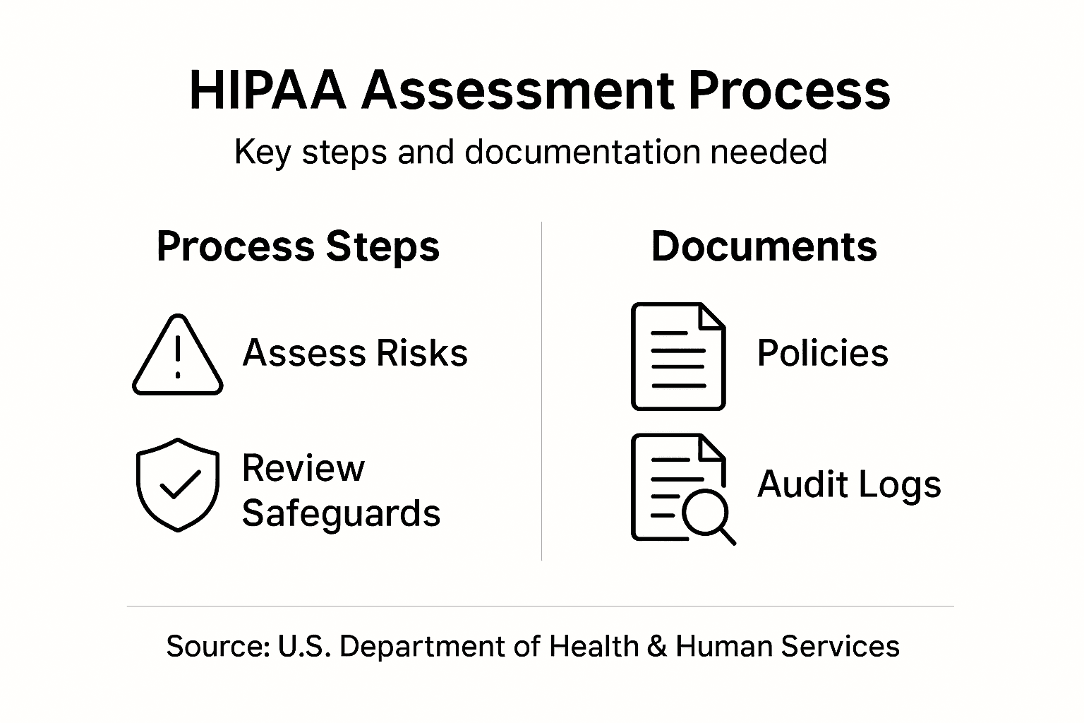 Infographic outlining HIPAA assessment process and documents