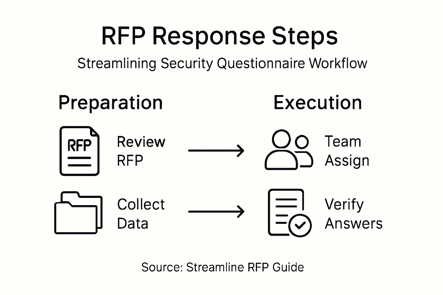 Infographic of RFP response workflow