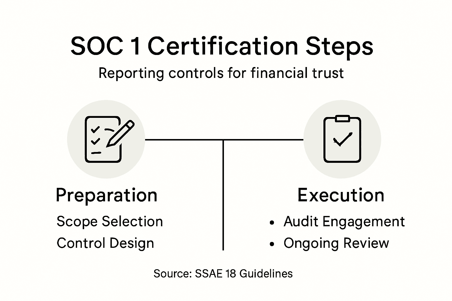 Infographic showing SOC 1 steps and categories