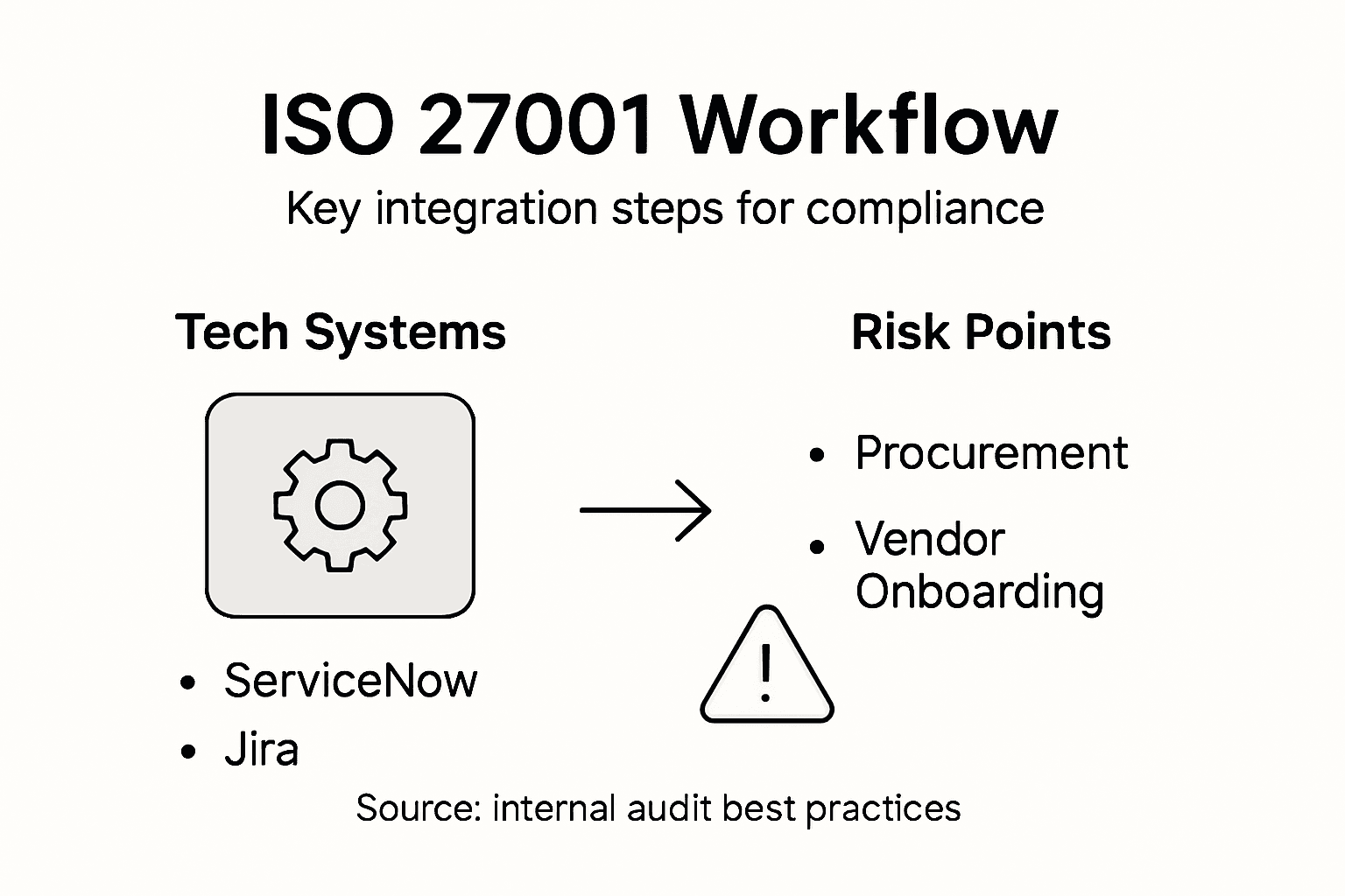 Infographic showing ISO 27001 workflow integration
