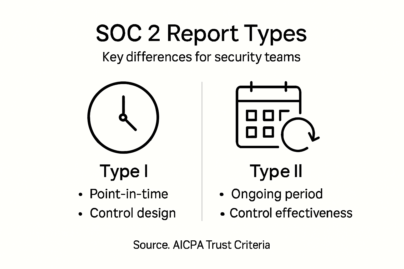 Infographic outlining SOC 2 Type I vs II differences