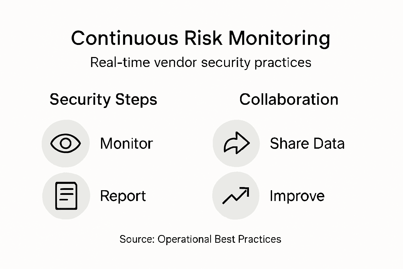 Infographic about vendor risk monitoring steps