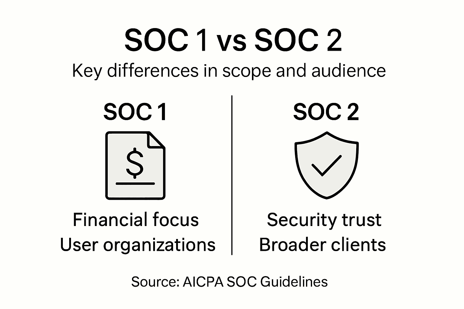 Infographic comparing SOC 1 and SOC 2 reports