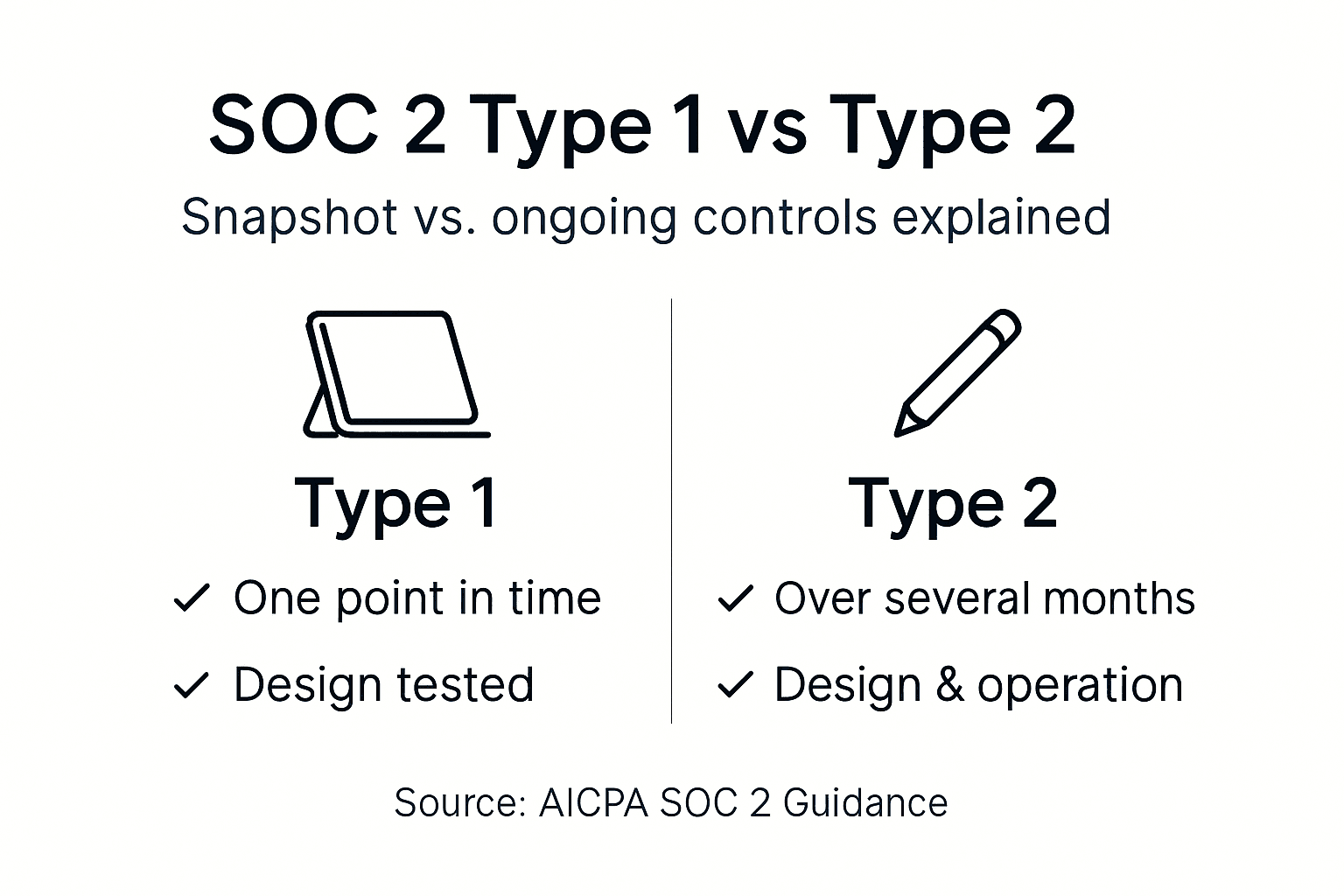 Infographic comparing SOC 2 Type 1 and Type 2 audit aspects