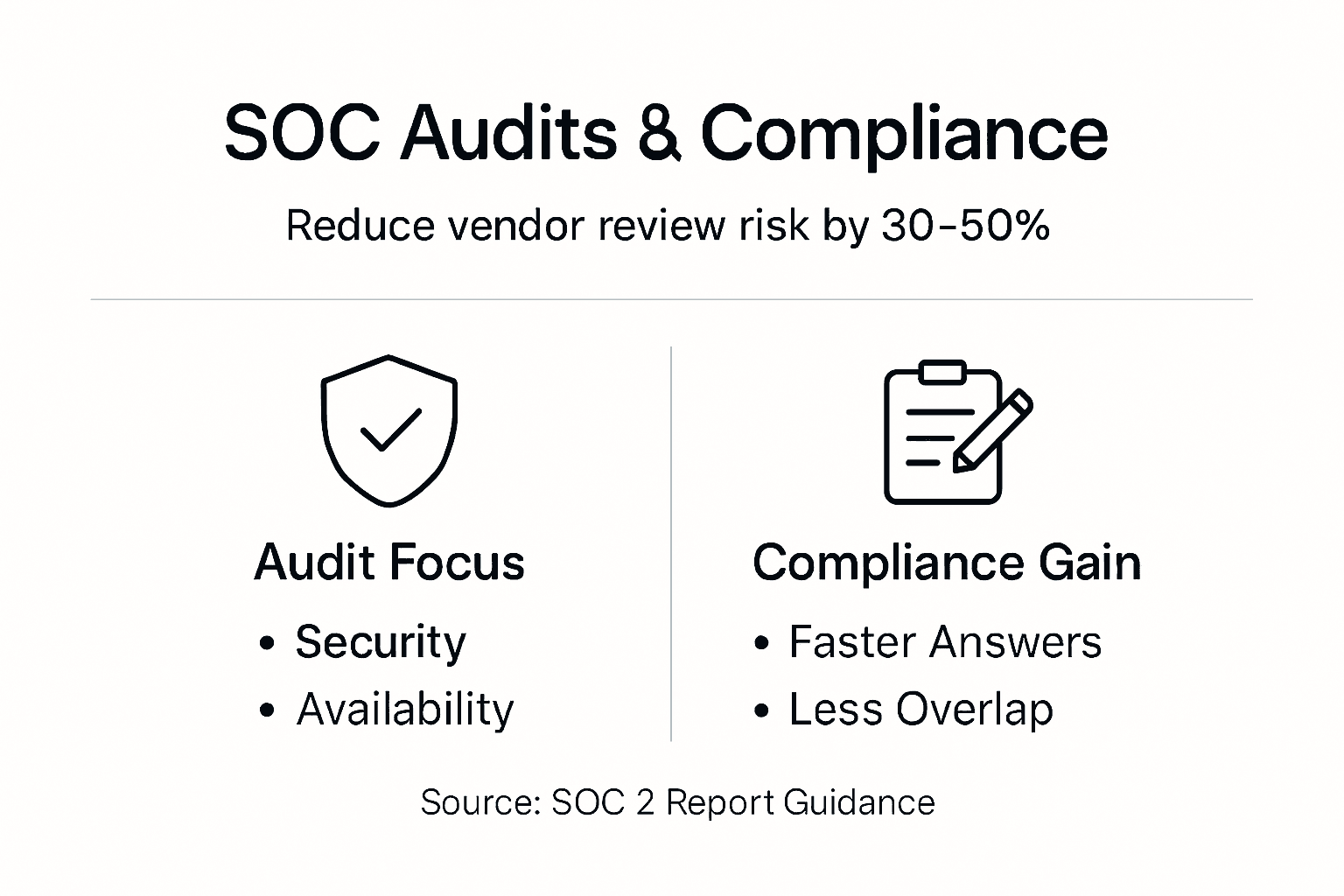 Infographic showing SOC audit compliance benefits