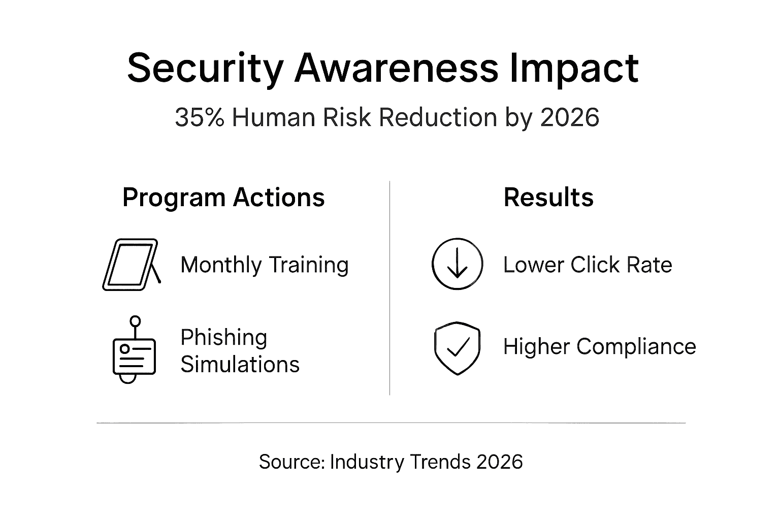 Infographic showing security awareness impact and results