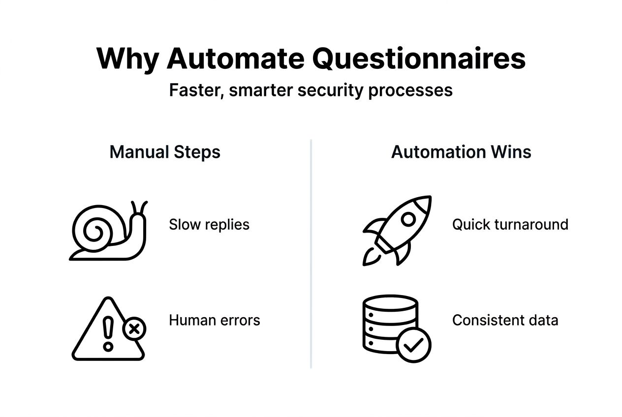 Infographic comparing manual vs automated questionnaires