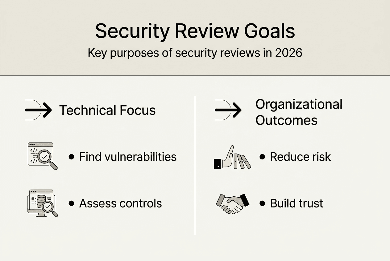 Infographic outlining main security review goals