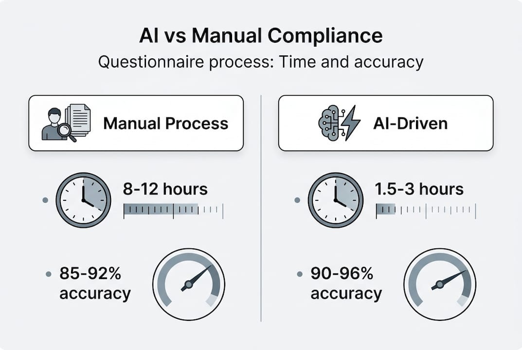 Infographic comparing AI and manual questionnaire processes