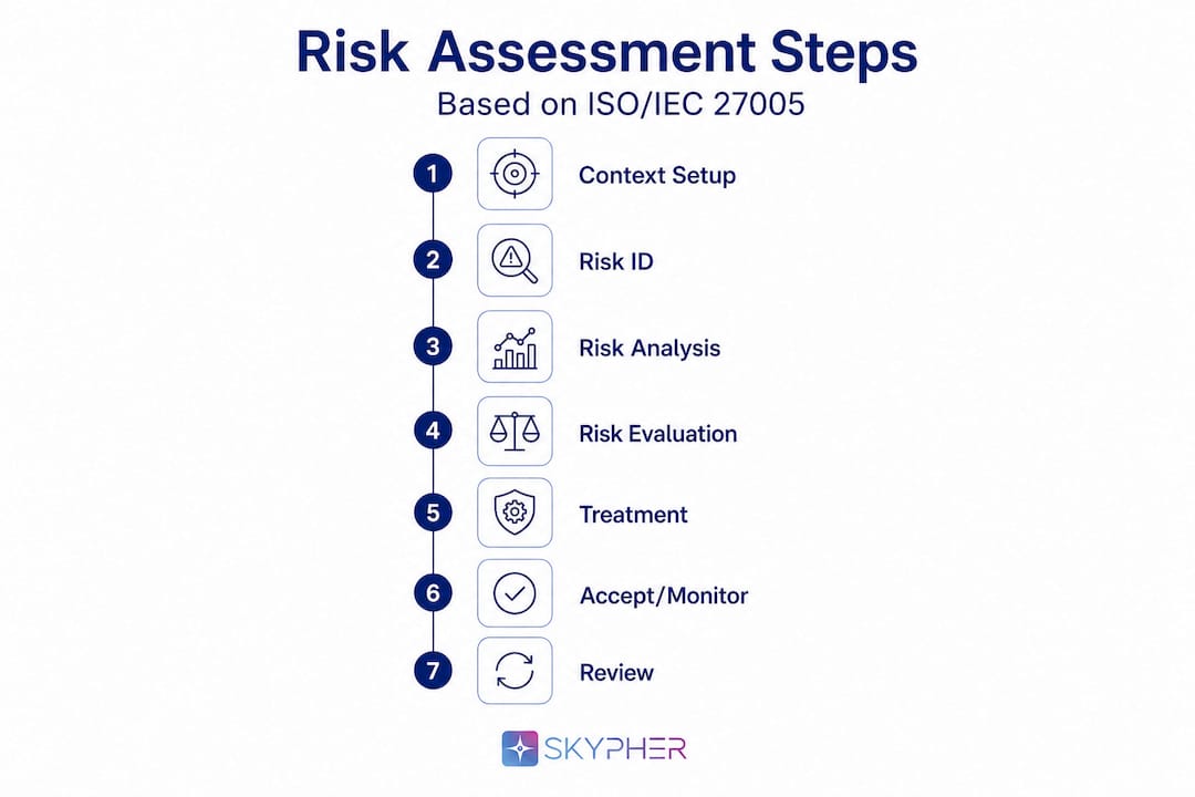 Infographic of seven risk assessment workflow stages