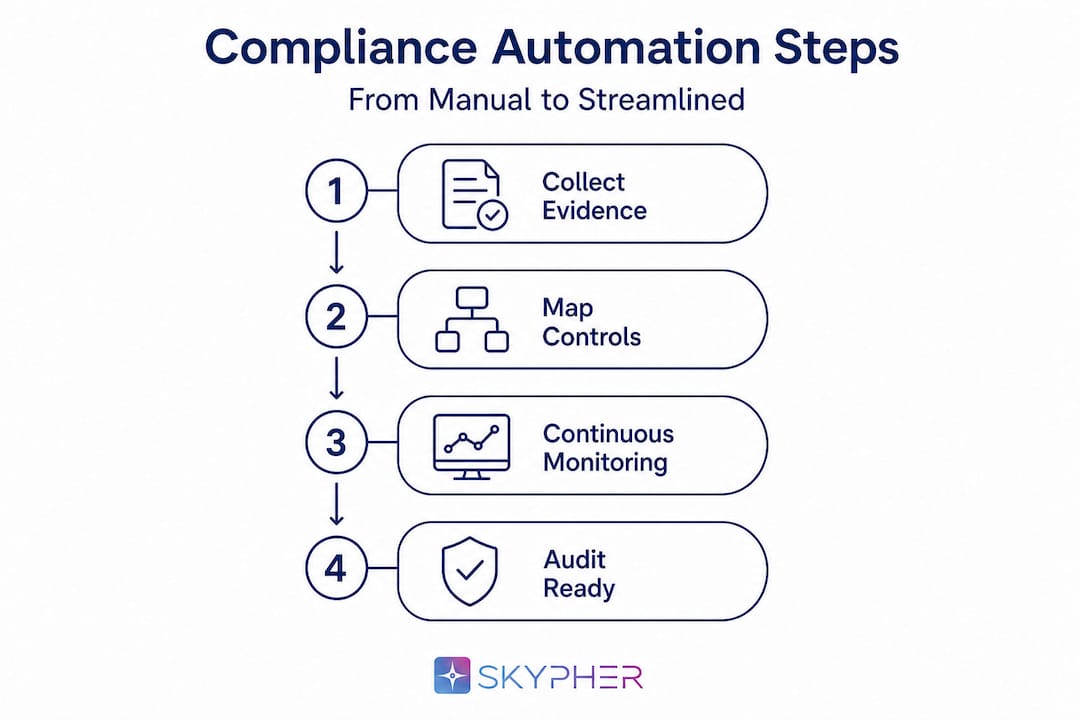 Infographic of key automation steps in finance compliance