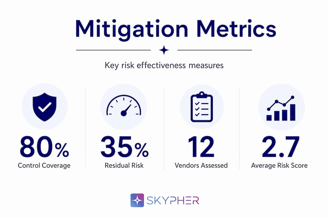 Infographic showing key risk mitigation metrics