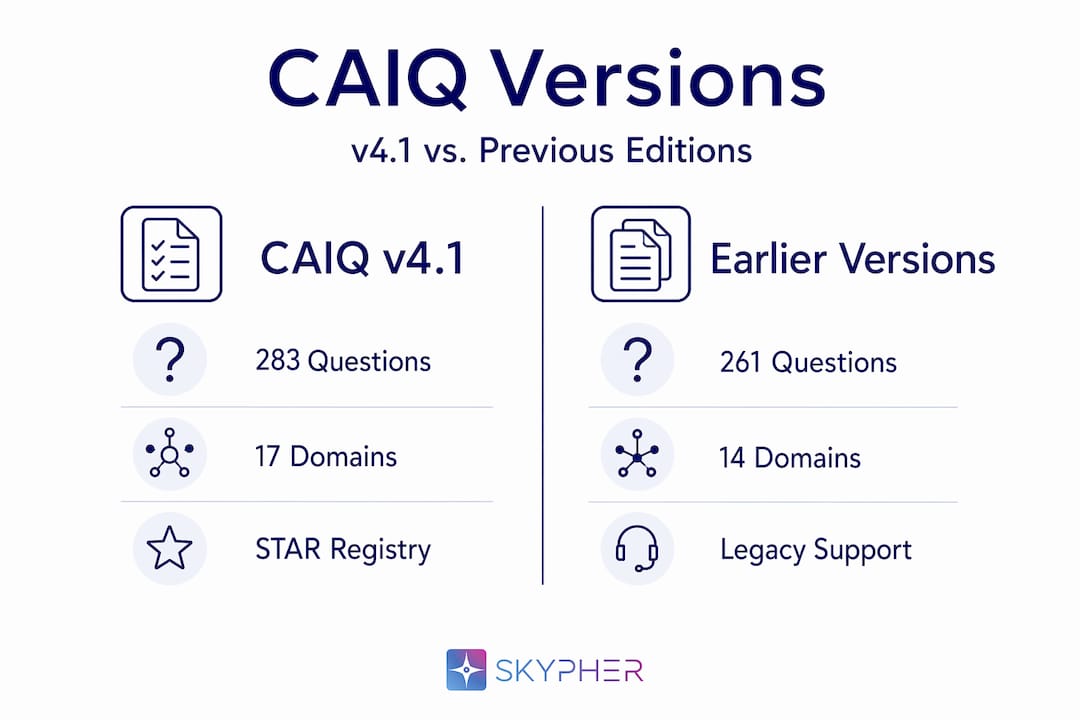 Infographic comparing CAIQ v4.1 and earlier versions