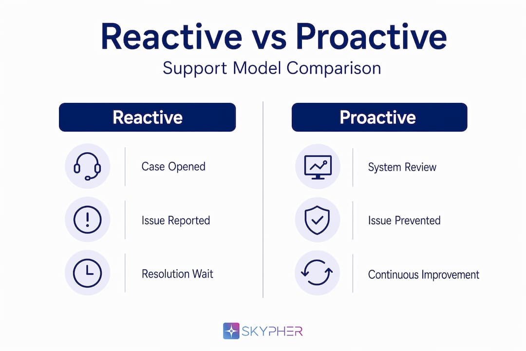 Infographic comparing reactive and proactive IT support