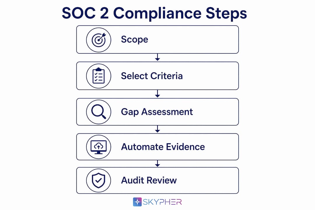 Infographic showing SOC 2 compliance step flow with five stages