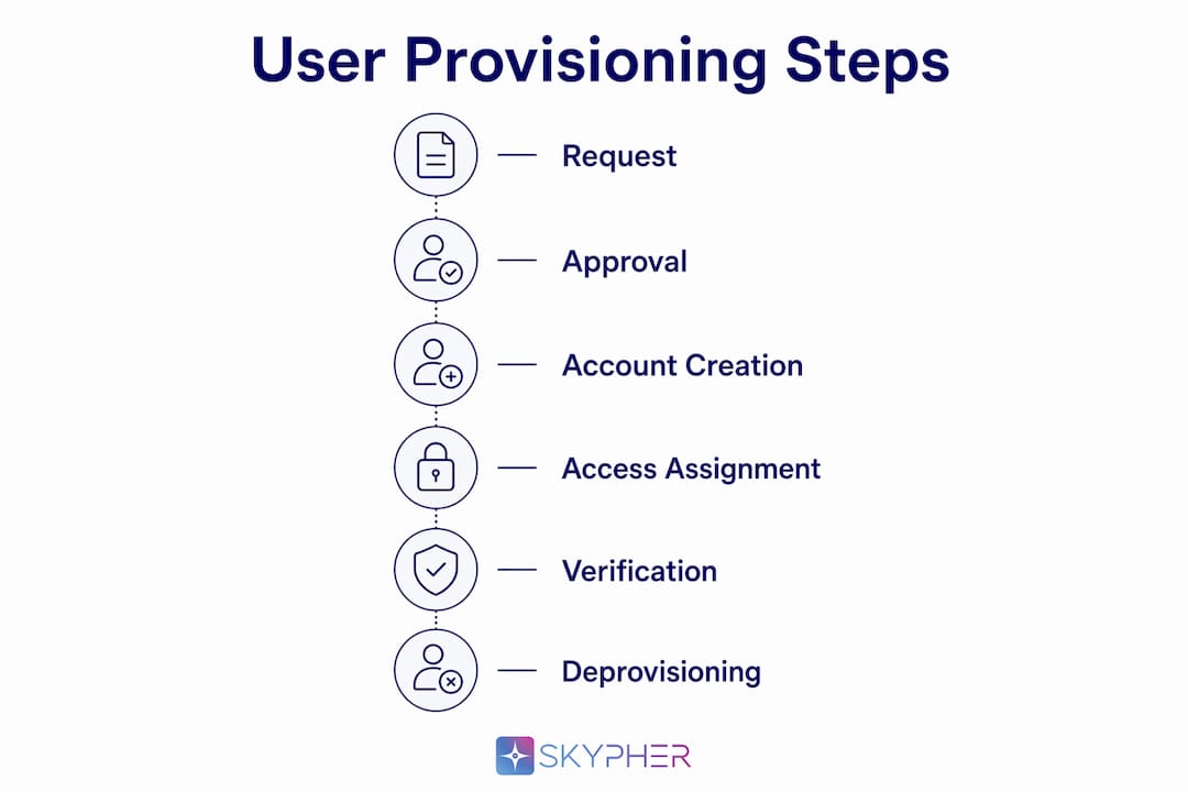 Infographic illustrating the steps of user provisioning process
