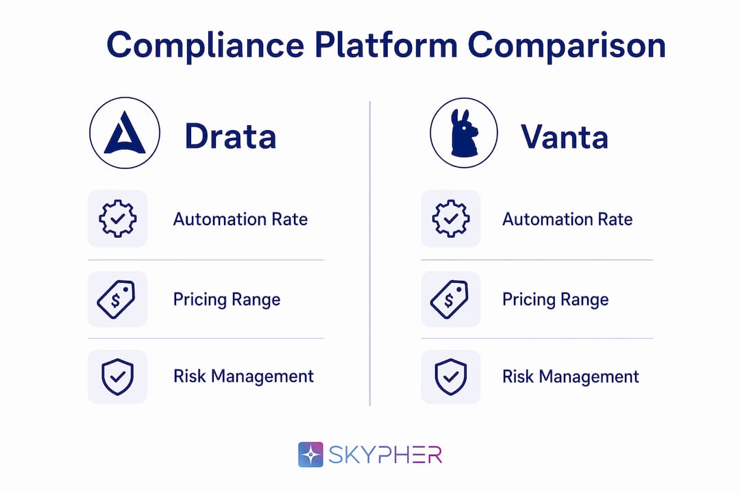 Comparison infographic of Drata and Vanta compliance platforms