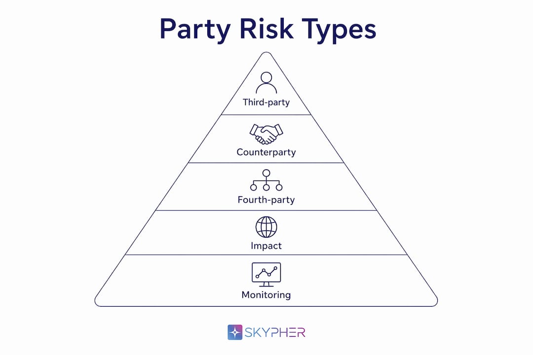 Infographic displaying hierarchy of party risk types