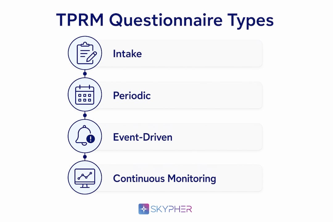 Infographic displaying four types of TPRM questionnaires
