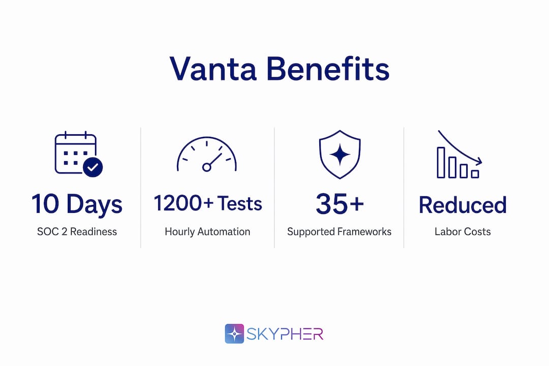 Infographic illustrating Vanta compliance benefits stats