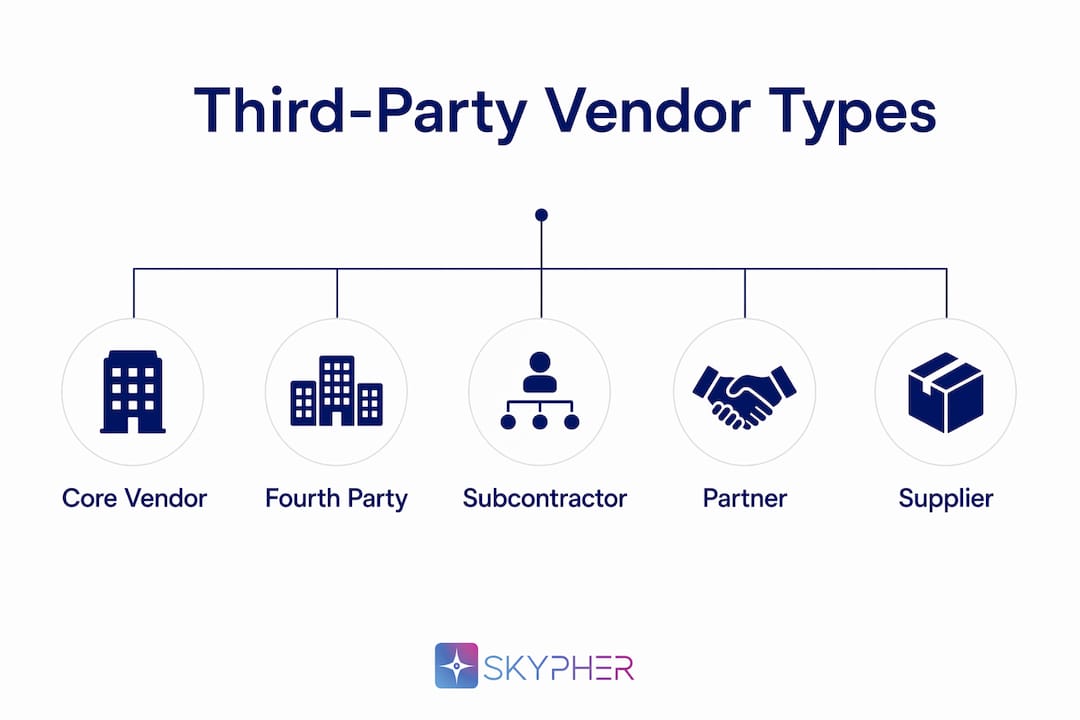 Infographic showing hierarchy of third-party vendor types