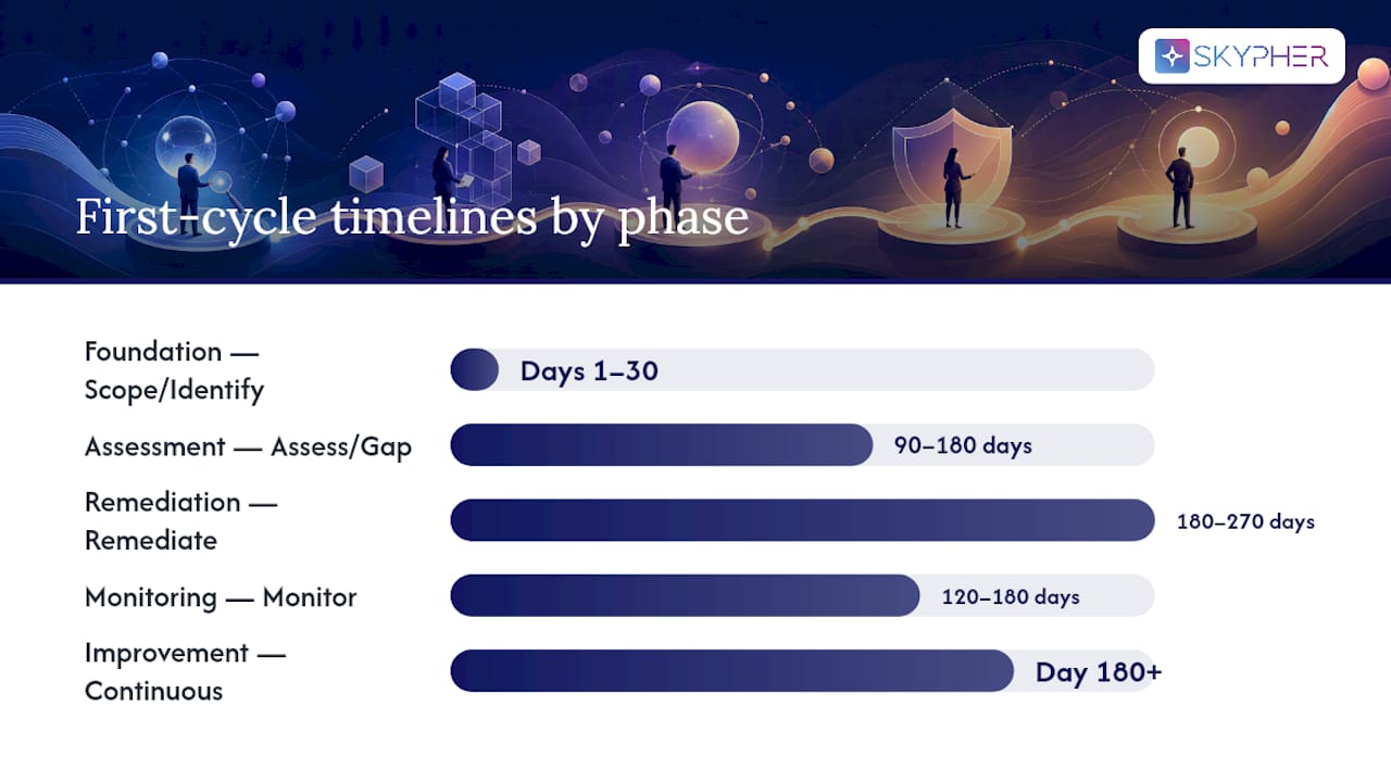 Timeline of compliance risk management phases