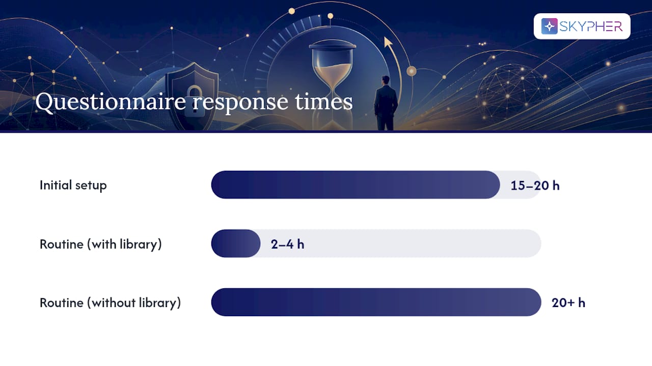 Build a standardized response process and master answer library — overview diagram