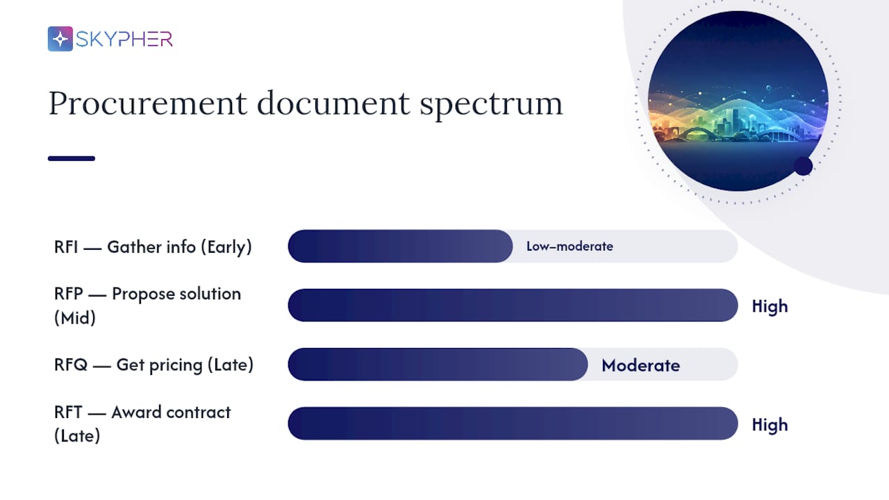 Diagram comparing RFI, RFP, RFQ, RFT documents