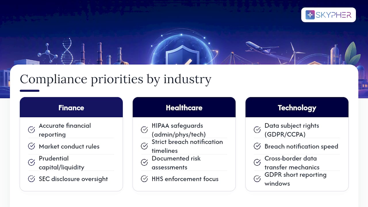 Compliance priorities comparison by industry