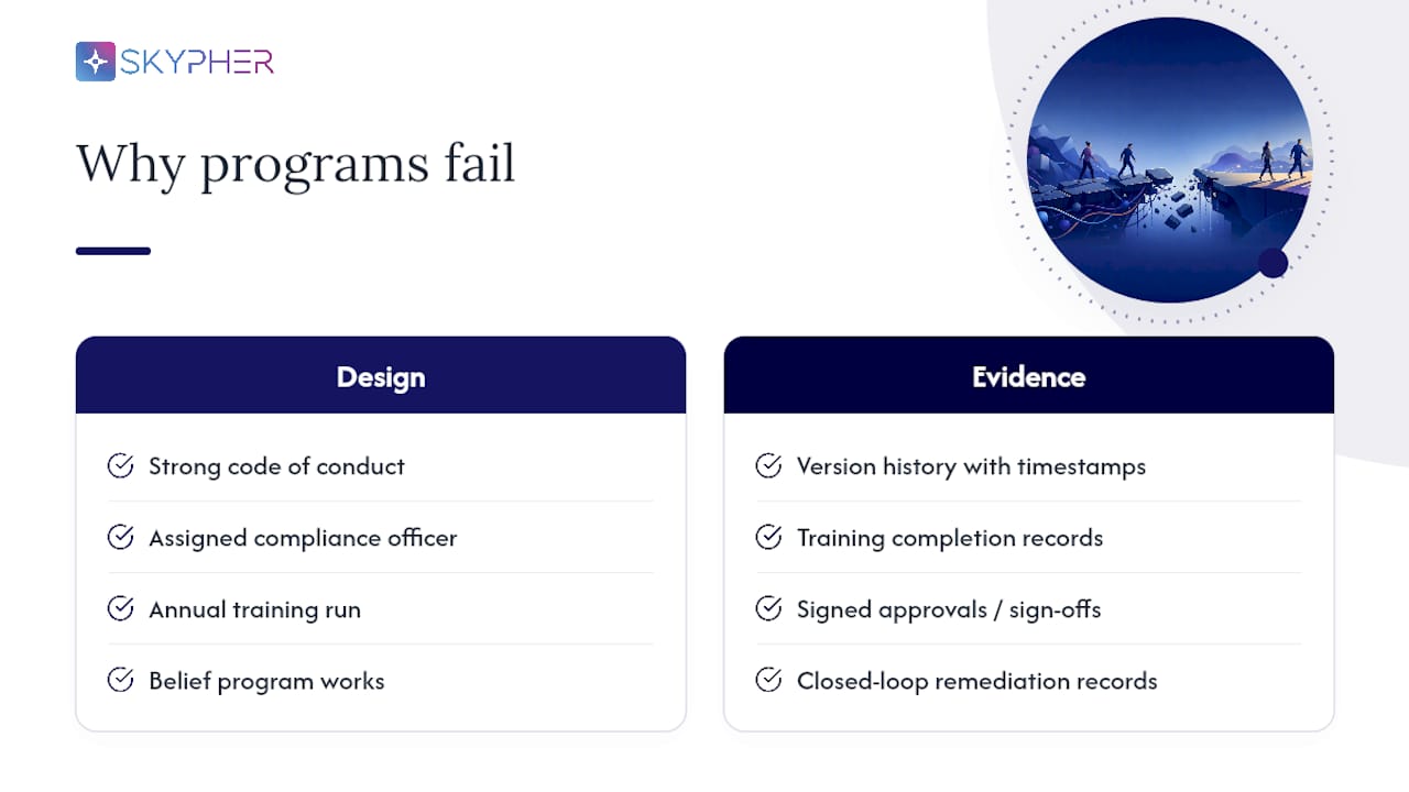 Why Most Compliance Programs Fail the Evidence Test, Not the Design Test — overview diagram